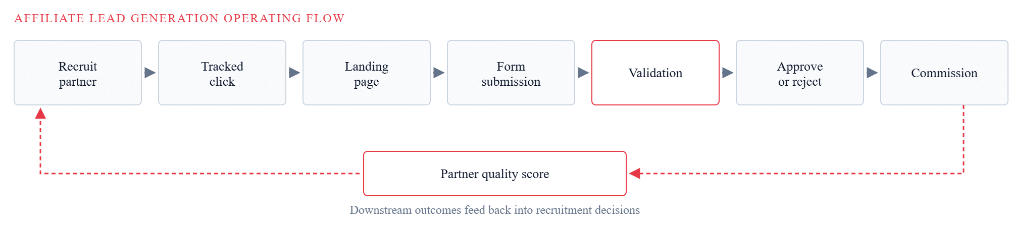 Flow diagram of an affiliate lead generation program, running from partner recruitment through tracked click, form submission, validation, and approval or rejection to commission payment, with partner quality scores feeding back into recruitment decisions.