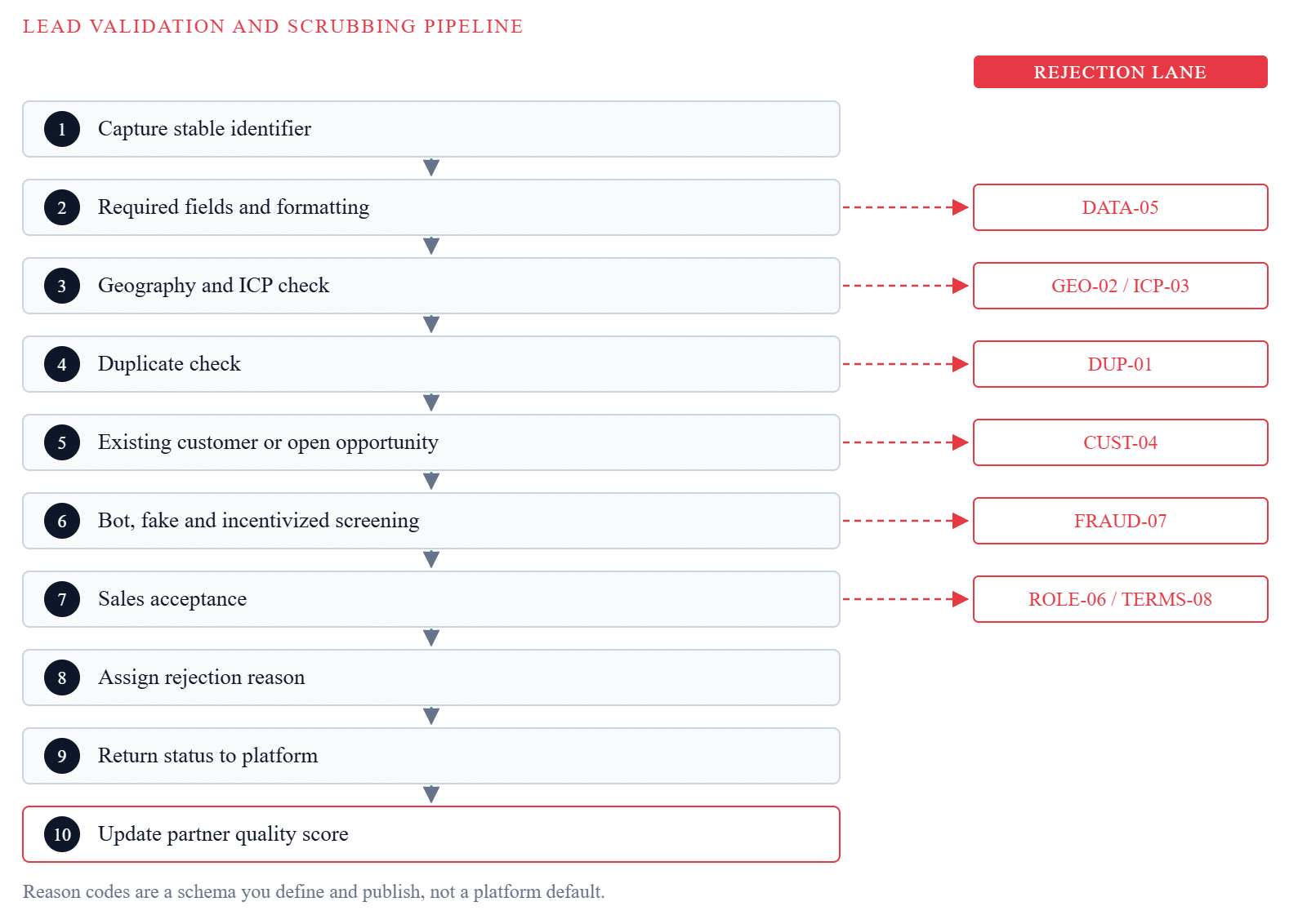 Ten-step affiliate lead validation pipeline from capturing a stable identifier through field checks, geography and ICP checks, duplicate checks, existing-customer checks, fraud screening and sales acceptance, with a parallel rejection lane showing standardized rejection reason codes.