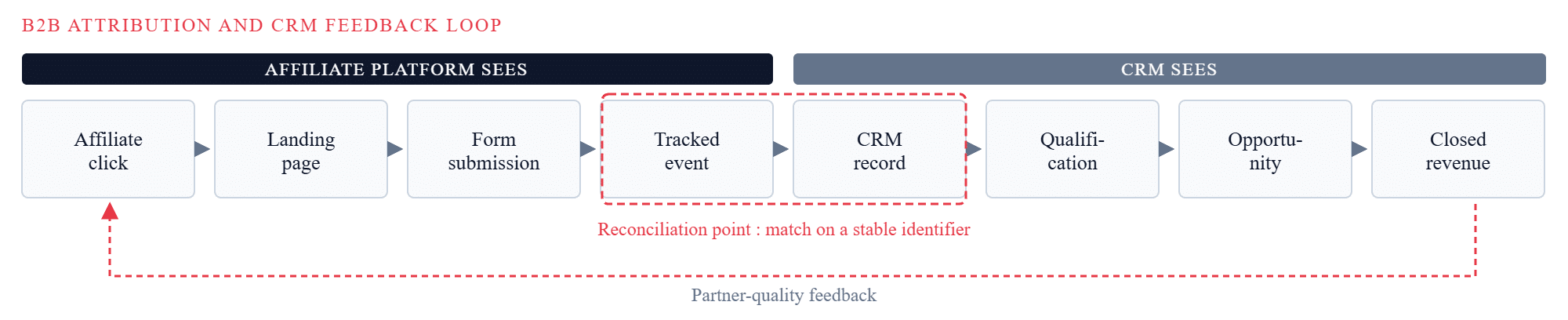 Diagram showing the B2B affiliate attribution chain from click to closed revenue, with the affiliate platform covering click through tracked event, the CRM covering the customer record through closed revenue, and the reconciliation point marked where the two overlap.