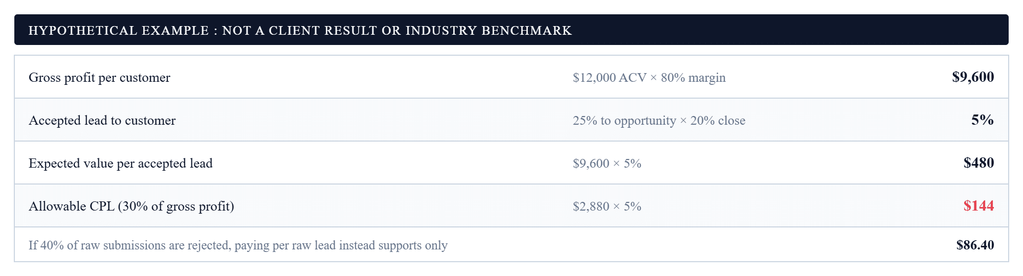 Calculation showing a hypothetical maximum sustainable affiliate cost per lead: 12,000 dollar contract value at 80 percent margin gives 9,600 dollars gross profit, a 5 percent accepted-lead-to-customer rate gives 480 dollars expected value per lead, and a 30 percent acquisition target gives a maximum of 144 dollars per accepted lead.