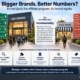 Infographic comparing big-and small-brand affiliate programs, showing how strong conversion and volume can mask recaptured rather than incremental demand.
